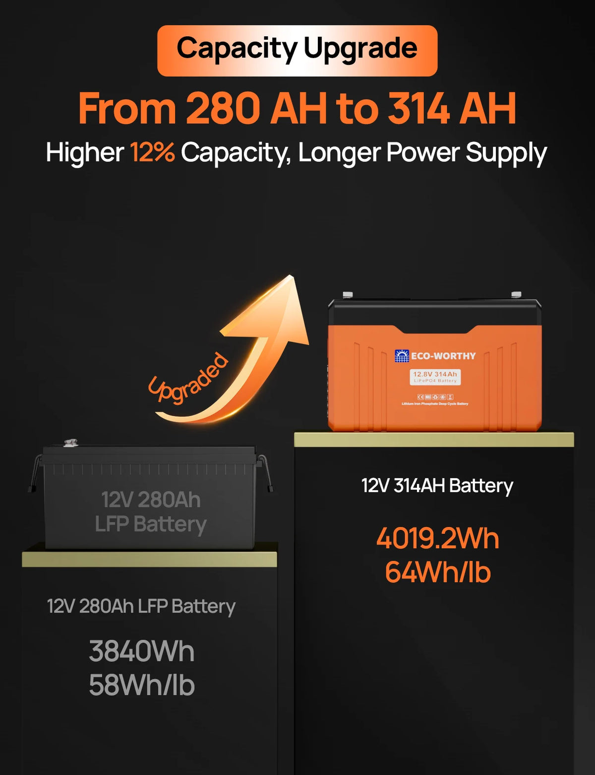 Eco Worthy 12V 314Ah LiFePO4 Lithium Battery With Bluetooth